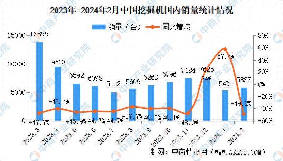 2024年2月中国工程机械行业主要产品销量情况：平地机等三大