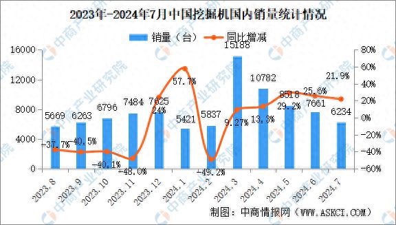 2024年7月中国工程机械行业主要产品销量情况：挖掘机等7大