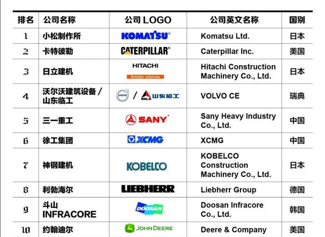 全球挖掘机巨头10强：日本入围3家美国2家中国多少家？