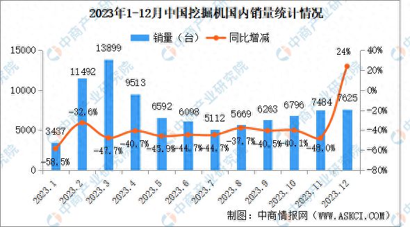 2023年12月中国工程机械行业主要产品销量情况：装载机等7