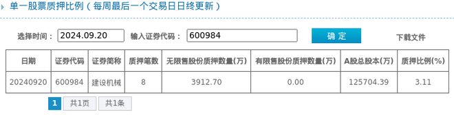 建设机械股东质押占比311%质押市值约860794万元