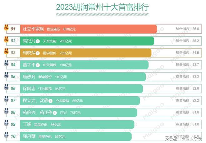 江苏常州首富：57岁身家610亿元把挖掘机油缸做到全国第一