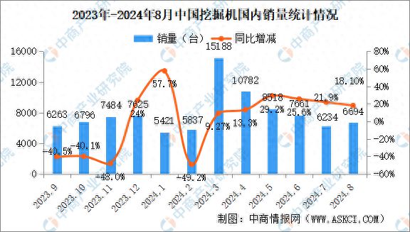 2024年8月中国工程机械行业主要产品销量情况：挖掘机等6大