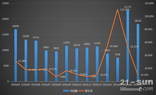 4月装载机数据分析：国内低速增长出口涨幅超五成1谈球吧