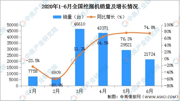 谈球吧·挖掘机销量持续增长 中国挖掘机市场利好因素前景分析（