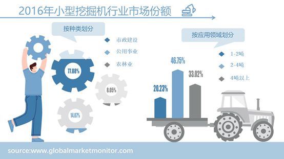 小型挖掘机行谈球吧·业市场规模分析和预测按应用、类型、地区细