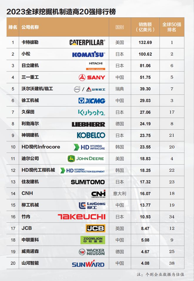 【榜单】2023全球挖掘机制造商20强排行榜出炉谈球吧·