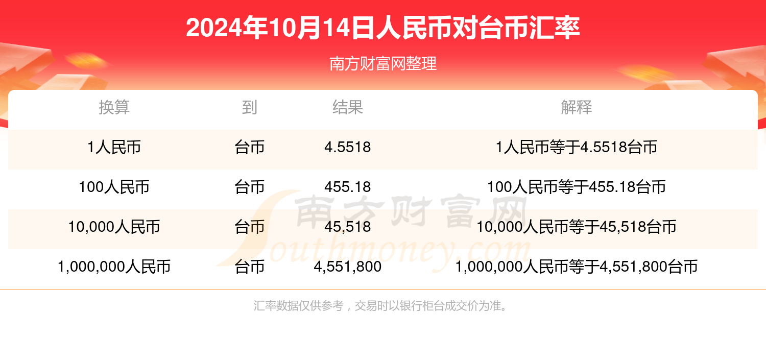 谈球吧·今日人民币对台币汇率（2024年10月14日）