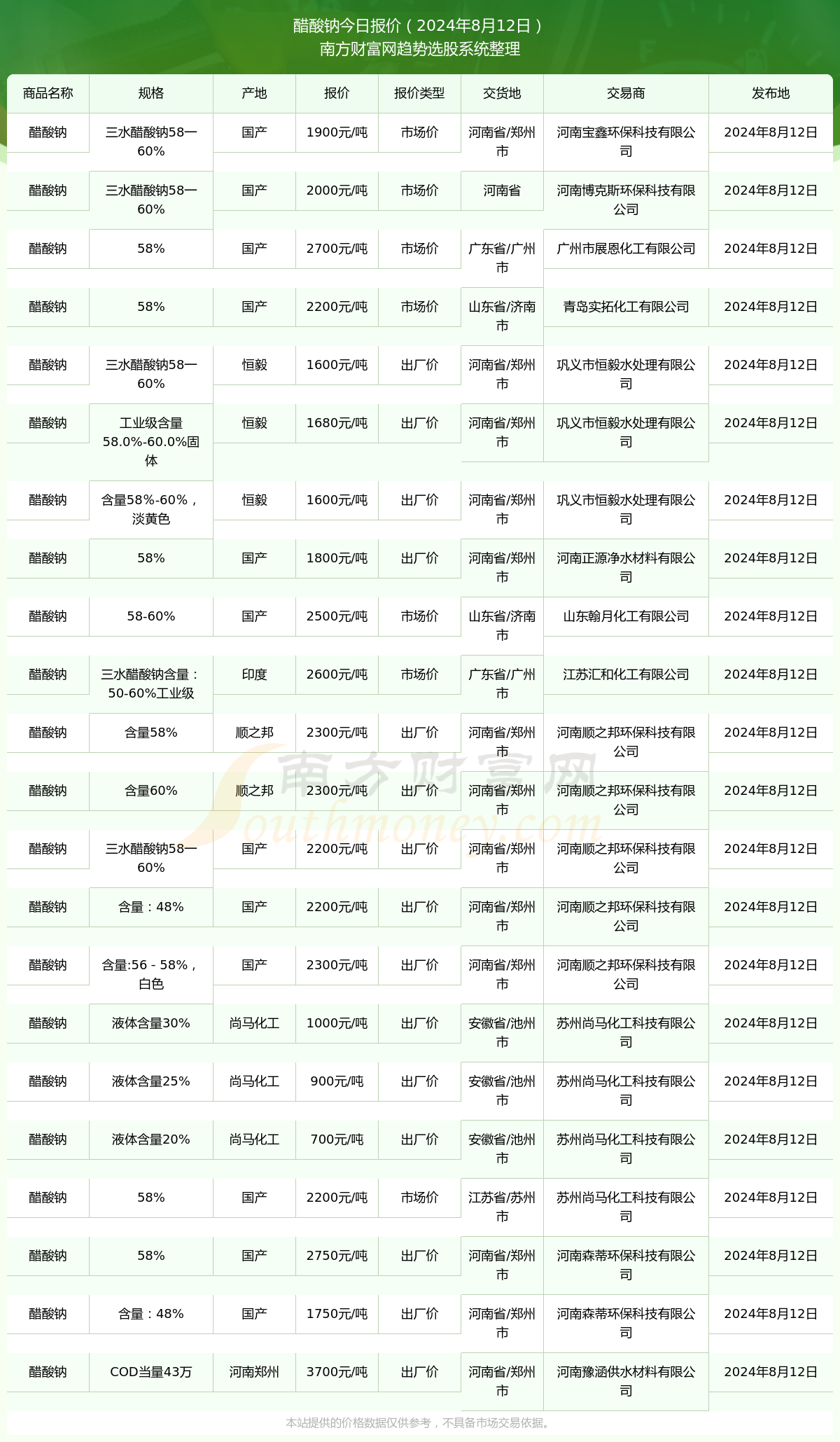 谈球吧·2024年8月12日醋酸钠报价行情